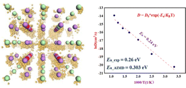 Graphical abstract: Li ion diffusion behavior of Li3OCl solid-state electrolytes with different defect structures: insights from the deep potential model