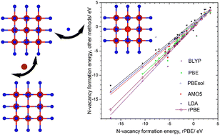 Graphical abstract: Density functional theory study of bulk properties of transition metal nitrides
