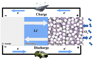 Graphical abstract: Evolving aprotic Li–air batteries