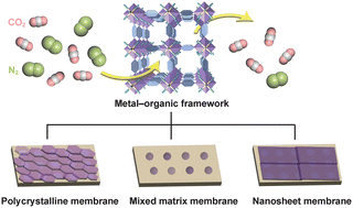Graphical abstract: Advances in metal–organic framework-based membranes