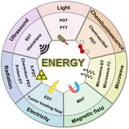 Graphical abstract: Cancer therapeutics based on diverse energy sources