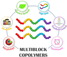 Graphical abstract: Multiblock copolymer synthesis via RAFT emulsion polymerization