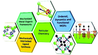 Graphical abstract: Mechanically interlocked molecules in metal–organic frameworks