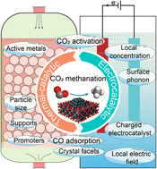 Graphical abstract: Understanding the complexity in bridging thermal and electrocatalytic methanation of CO2