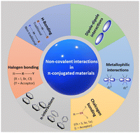 Graphical abstract: Non-covalent interactions (NCIs) in π-conjugated functional materials: advances and perspectives