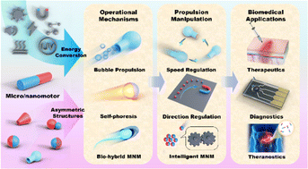 Graphical abstract: Controlled propulsion of micro/nanomotors: operational mechanisms, motion manipulation and potential biomedical applications