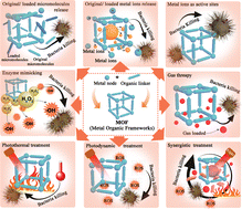 Graphical abstract: Metal organic framework-based antibacterial agents and their underlying mechanisms