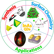 Graphical abstract: Indium arsenide quantum dots: an alternative to lead-based infrared emitting nanomaterials