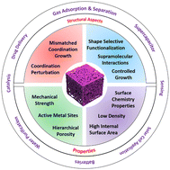 Graphical abstract: Hierarchical porous metal–organic gels and derived materials: from fundamentals to potential applications