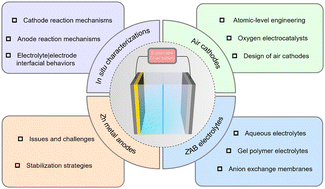 Graphical abstract: Sustainable zinc–air battery chemistry: advances, challenges and prospects