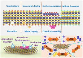 Graphical abstract: Engineering strategies and active site identification of MXene-based catalysts for electrochemical conversion reactions