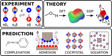 Graphical abstract: The surface site interaction point approach to non-covalent interactions