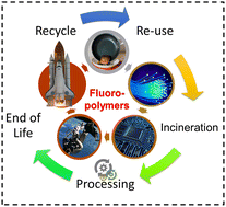 Graphical abstract: Recycling and the end of life assessment of fluoropolymers: recent developments, challenges and future trends