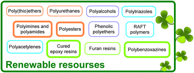 Graphical abstract: Recent advances in the development of green furan ring-containing polymeric materials based on renewable plant biomass