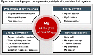 Graphical abstract: Magnesium: properties and rich chemistry for new material synthesis and energy applications