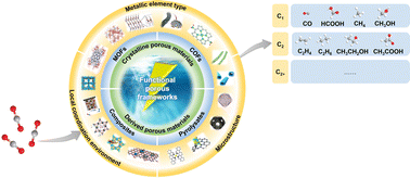 Graphical abstract: A rational design of functional porous frameworks for electrocatalytic CO2 reduction reaction