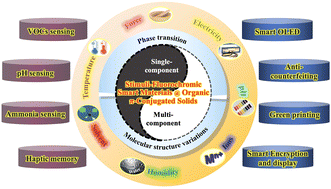 Graphical abstract: Stimuli-fluorochromic smart organic materials