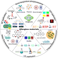 Graphical abstract: Recent advances in the design of afterglow materials: mechanisms, structural regulation strategies and applications