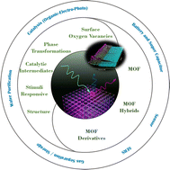 Graphical abstract: Raman spectroscopy, an ideal tool for studying the physical properties and applications of metal–organic frameworks (MOFs)