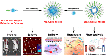 Graphical abstract: Aggregation-induced emission-active micelles: synthesis, characterization, and applications