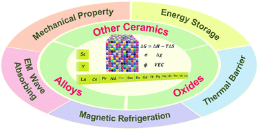 Graphical abstract: High-entropy rare earth materials: synthesis, application and outlook