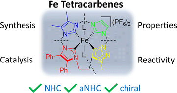 Graphical abstract: Cyclic iron tetra N-heterocyclic carbenes: synthesis, properties, reactivity, and catalysis