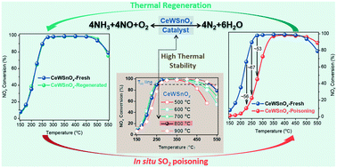 Graphical abstract: Ceria–tungsten–tin oxide catalysts with superior regeneration capacity after sulfur poisoning for NH3-SCR process