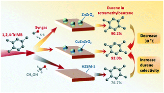 Graphical abstract: Synthesis of durene by methylation of 1,2,4-trimethylbenzene with syngas over bifunctional CuZnZrOx–HZSM-5 catalysts