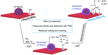 Graphical abstract: Atomic-scale changes of silica-supported catalysts with nanocrystalline or amorphous gallia phases: implications of hydrogen pretreatment on their selectivity for propane dehydrogenation
