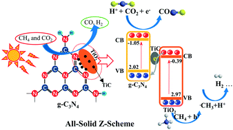Graphical abstract: Theoretical and experimental studies of highly efficient all-solid Z-scheme TiO2–TiC/g-C3N4 for photocatalytic CO2 reduction via dry reforming of methane