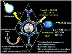 Graphical abstract: Visible-light-driven sustainable conversion of carbon dioxide to methanol using a metal-free covalent organic framework as a recyclable photocatalyst