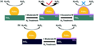 Graphical abstract: Enhancing the catalytic performance of PdAu catalysts by W-induced strong interaction for the direct synthesis of H2O2