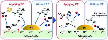 Graphical abstract: Elucidation of catalytic NOx reduction mechanism in an electric field at low temperatures