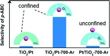 Graphical abstract: Engineering of platinum–oxygen vacancy interfacial sites in confined catalysts for enhanced hydrogenation selectivity