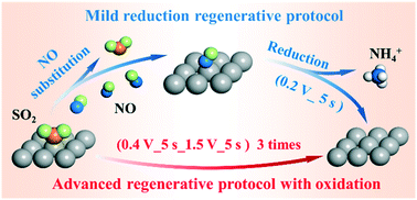 Graphical abstract: Deactivation and regeneration of a benchmark Pt/C catalyst toward oxygen reduction reaction in the presence of poisonous SO2 and NO