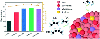 Graphical abstract: Effect of the Zr promoter on precipitated iron-based catalysts for high-temperature Fischer–Tropsch synthesis of light olefins