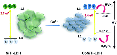 Graphical abstract: Effect of cobalt doping on photocatalytic water splitting activity of NiTi-layered double hydroxide