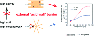 Graphical abstract: Synthesis of nanosheet epitaxial growth ZSM-5 zeolite with increased diffusivity and its catalytic cracking performance