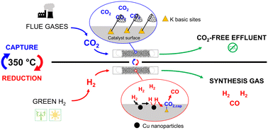 Graphical abstract: Mechanistic insights into the CO2 capture and reduction on K-promoted Cu/Al2O3 by spatiotemporal operando methodologies