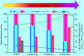 Graphical abstract: Effects of alkaline-earth metals on CoMn-based catalysts for the Fischer–Tropsch synthesis to olefins