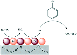 Graphical abstract: The oxidative degradation of phenol via in situ H2O2 synthesis using Pd supported Fe-modified ZSM-5 catalysts