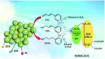 Graphical abstract: Efficient hydrogenation of cinnamaldehyde to 3-phenylpropanol on Ni/NiS-modified twin Zn0.5Cd0.5S under visible light irradiation