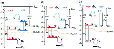 Graphical abstract: Boost the large driving photovoltages for overall water splitting in direct Z-scheme heterojunctions by interfacial polarization