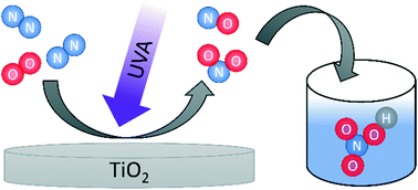 Graphical abstract: Sustainable nitrate production out of thin air: the photocatalytic oxidation of molecular nitrogen