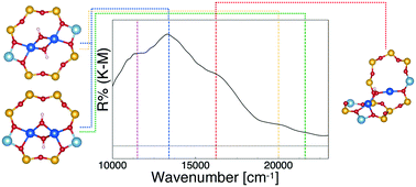 Graphical abstract: Identifying hydroxylated copper dimers in SSZ-13 via UV-vis-NIR spectroscopy