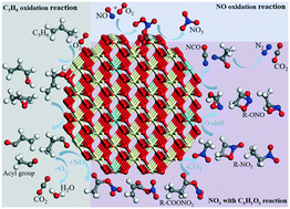 Graphical abstract: Mechanistic insight into the selective catalytic reduction of NOx with propene on the Ce0.875Zr0.125O2 (110) surface