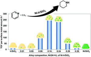Graphical abstract: Unique catalytic properties of Ni–Ir alloy for the hydrogenation of N-heteroaromatics