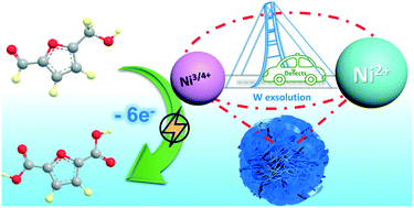 Graphical abstract: W exsolution promotes the in situ reconstruction of a NiW electrode with rich active sites for the electrocatalytic oxidation of 5-hydroxymethylfurfural (HMF)