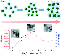 Graphical abstract: Dual promotional effect of CuxO clusters grown with atomic layer deposition on TiO2 for photocatalytic hydrogen production