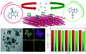 Graphical abstract: Synthesis of bifunctional Ru–Pd catalysts following a double reduction method: hydrogenation/dehydrogenation of liquid organic hydrogen carriers